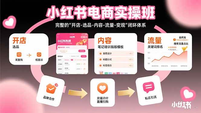 （15671期）小红书电商实操班：完整的”开店-选品-内容-流量-变现”闭环体系网络赚钱,项目资源网,副业资源网,兼职项目,网赚课程-副业赚钱-互联网创业-独家轻创IP小蜜蜂网创