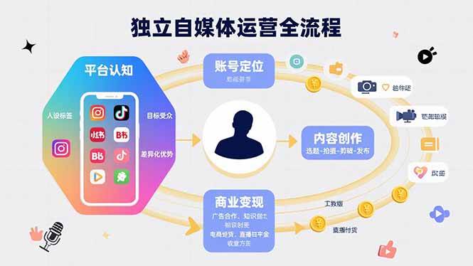 （15668期）独立自媒体运营的全流程，从平台认知、账号定位、内容创作到商业变现网络赚钱,项目资源网,副业资源网,兼职项目,网赚课程-副业赚钱-互联网创业-独家轻创IP小蜜蜂网创